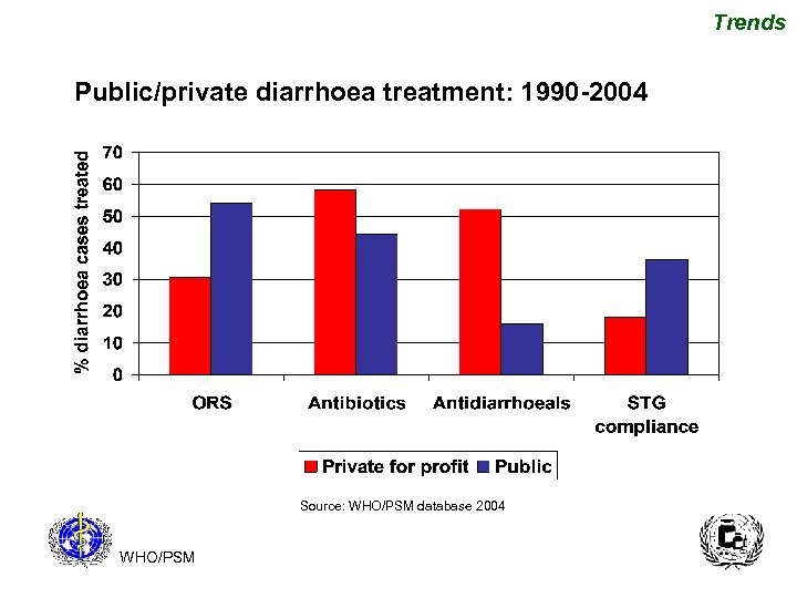 Trends Public/private diarrhoea treatment: 1990 -2004 Source: WHO/PSM database 2004 WHO/PSM 