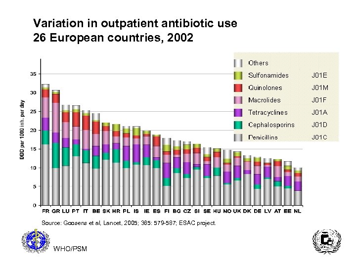 Variation in outpatient antibiotic use 26 European countries, 2002 Source: Goosens et al, Lancet,