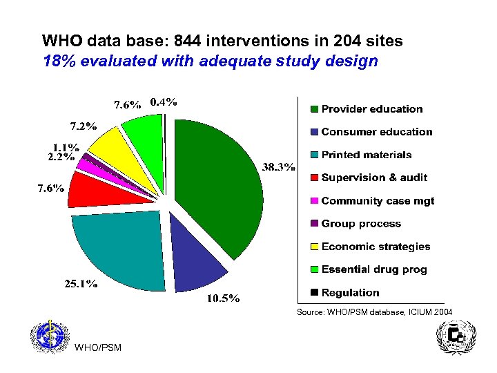 WHO data base: 844 interventions in 204 sites 18% evaluated with adequate study design