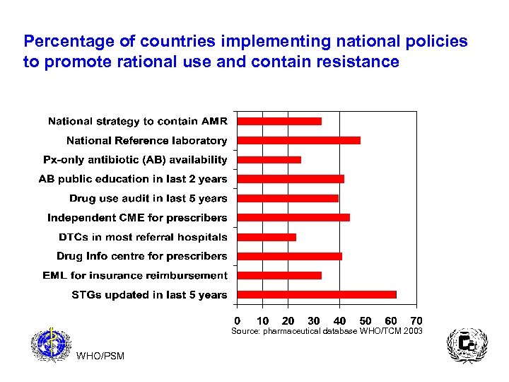 Percentage of countries implementing national policies to promote rational use and contain resistance Source: