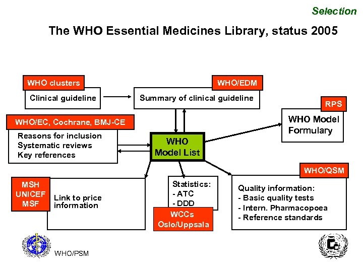 Selection The WHO Essential Medicines Library, status 2005 WHO clusters Clinical guideline WHO/EDM Summary