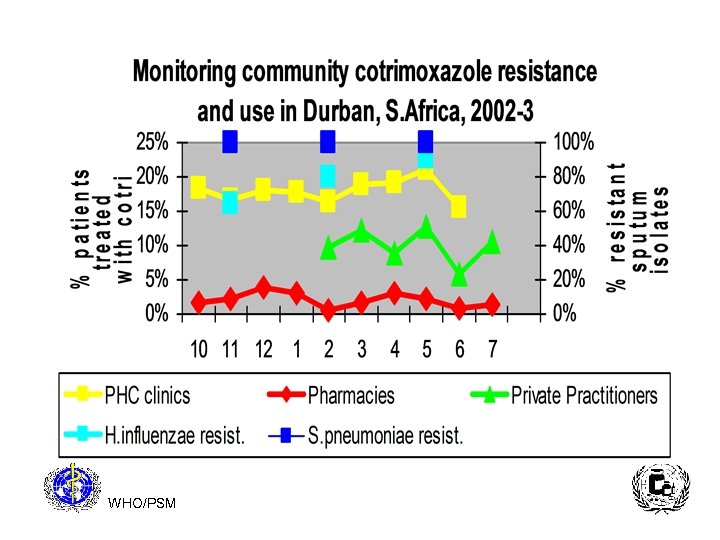 WHO/PSM 