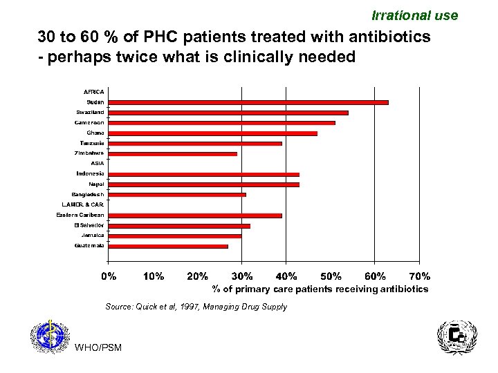 Irrational use 30 to 60 % of PHC patients treated with antibiotics - perhaps