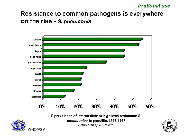 Irrational use Resistance to common pathogens is everywhere on the rise - S. pneumonia