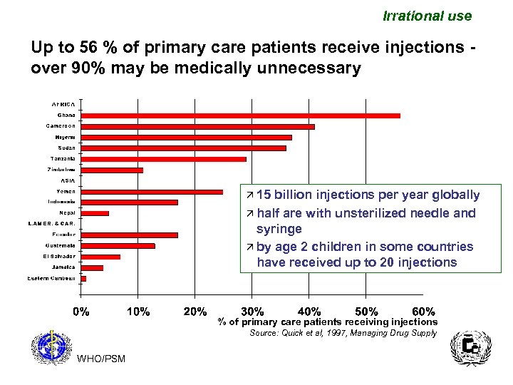 Irrational use Up to 56 % of primary care patients receive injections over 90%