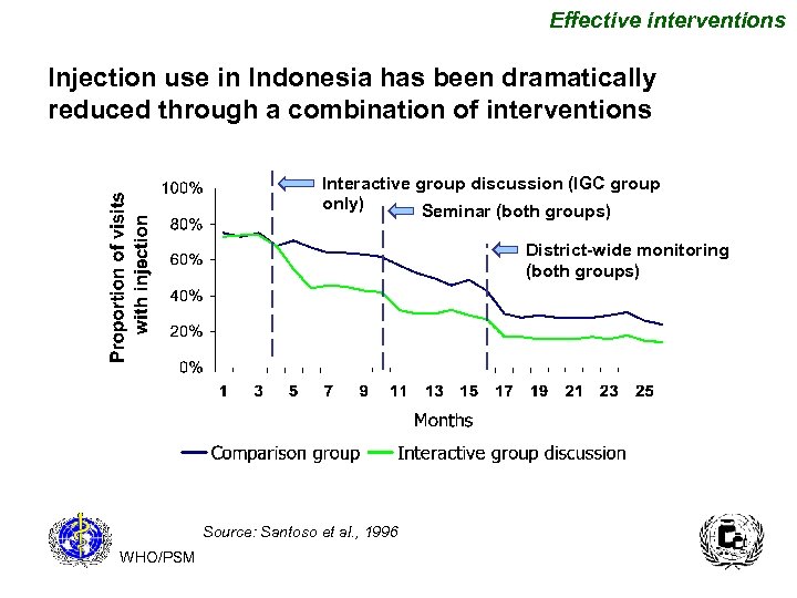 Effective interventions Injection use in Indonesia has been dramatically reduced through a combination of