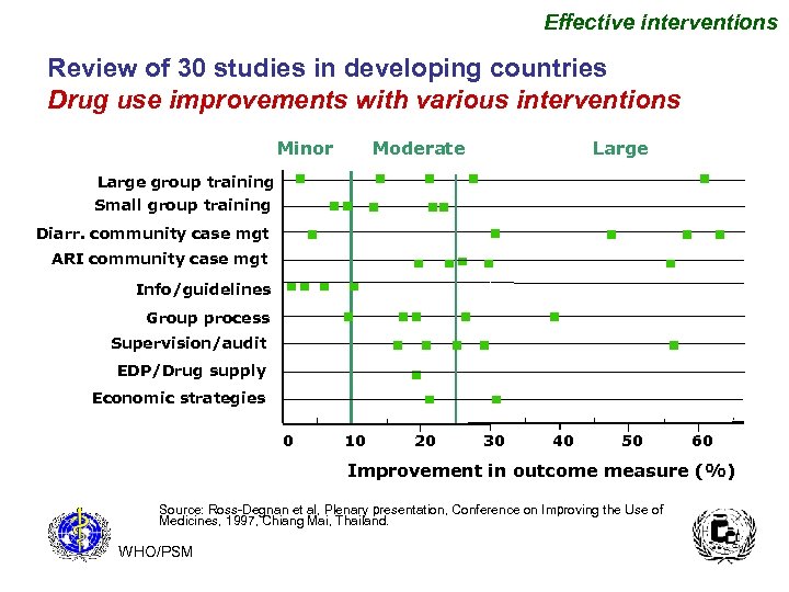 Effective interventions Review of 30 studies in developing countries Drug use improvements with various