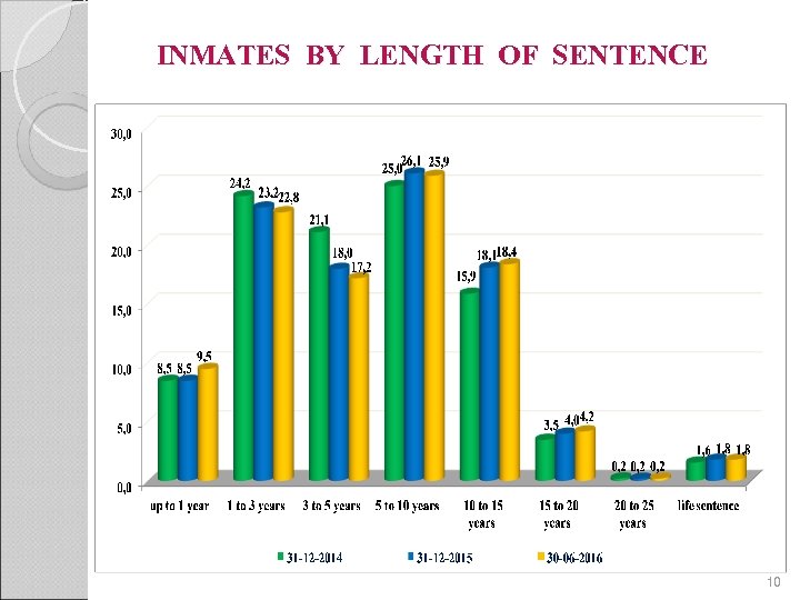 INMATES BY LENGTH OF SENTENCE 10 