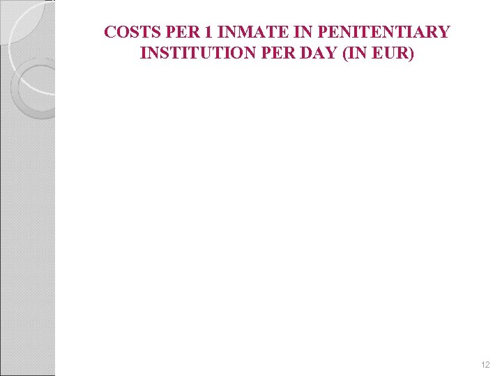 COSTS PER 1 INMATE IN PENITENTIARY INSTITUTION PER DAY (IN EUR) 12 