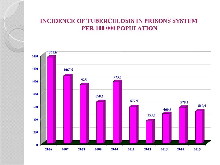 INCIDENCE OF TUBERCULOSIS IN PRISONS SYSTEM PER 100 000 POPULATION 