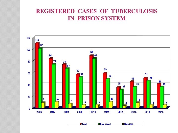 REGISTERED CASES OF TUBERCULOSIS IN PRISON SYSTEM 