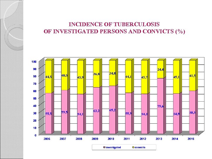 INCIDENCE OF TUBERCULOSIS OF INVESTIGATED PERSONS AND CONVICTS (%) 