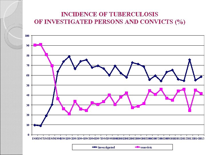 INCIDENCE OF TUBERCULOSIS OF INVESTIGATED PERSONS AND CONVICTS (%) 100 90 80 70 60