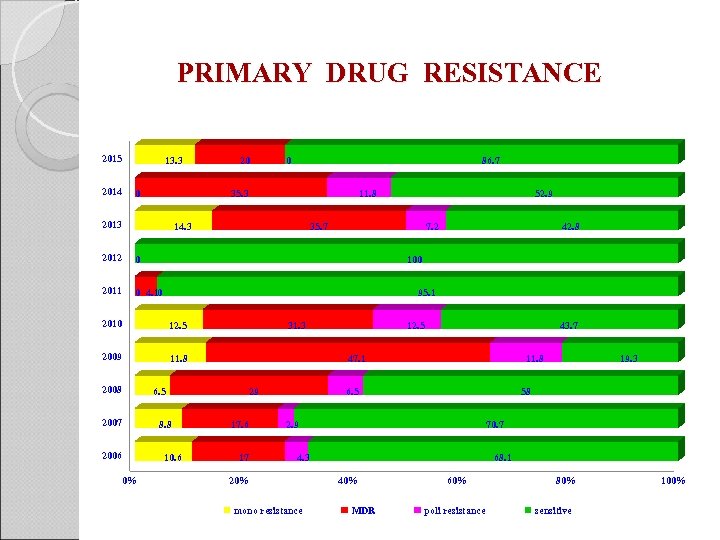 PRIMARY DRUG RESISTANCE 2015 2014 13. 3 0 20 0 86. 7 35. 3