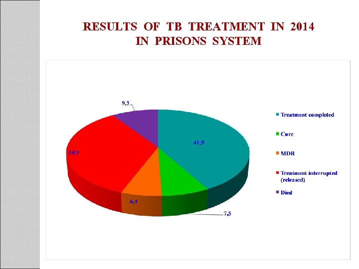 RESULTS OF TB TREATMENT IN 2014 IN PRISONS SYSTEM 