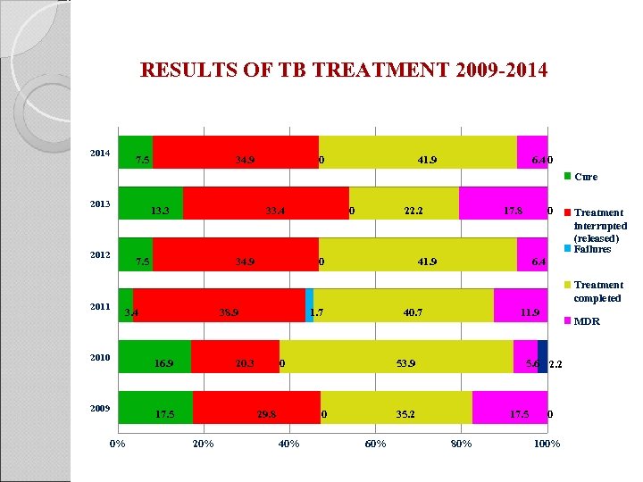 RESULTS OF TB TREATMENT 2009 -2014 7. 5 34. 9 0 41. 9 6.