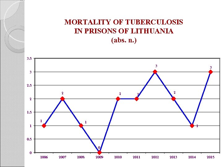 MORTALITY OF TUBERCULOSIS IN PRISONS OF LITHUANIA (abs. n. ) 3. 5 3 3