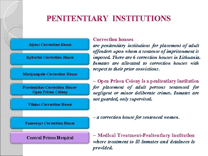 PENITENTIARY INSTITUTIONS Correction houses Alytus Correction House Kybartai Correction House are penitentiary institutions for