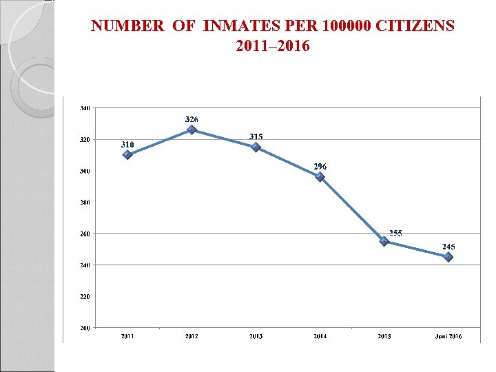 NUMBER OF INMATES PER 100000 CITIZENS 2011– 2016 