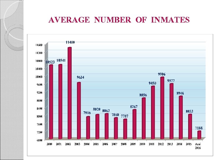 AVERAGE NUMBER OF INMATES 7 