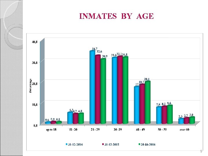 INMATES BY AGE 9 