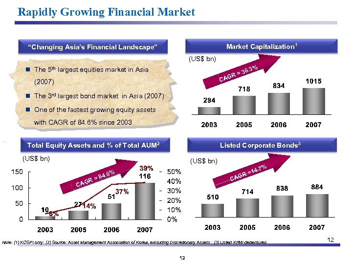 Rapidly Growing Financial Market Capitalization 1 “Changing Asia’s Financial Landscape” (US$ bn) . 3%