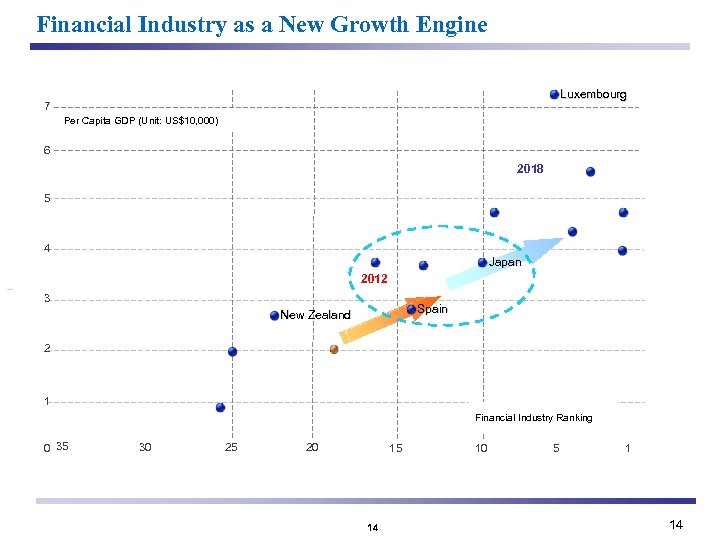 Financial Industry as a New Growth Engine Luxembourg 7 Per Capita GDP (Unit: US$10,