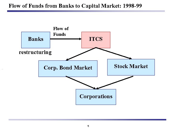 Flow of Funds from Banks to Capital Market: 1998 -99 Flow of Funds Banks