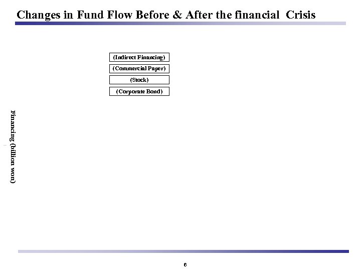Changes in Fund Flow Before & After the financial Crisis (Indirect Financing) (Commercial Paper)
