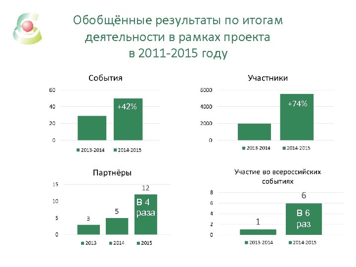 Обобщённые результаты по итогам деятельности в рамках проекта в 2011 -2015 году +42% В