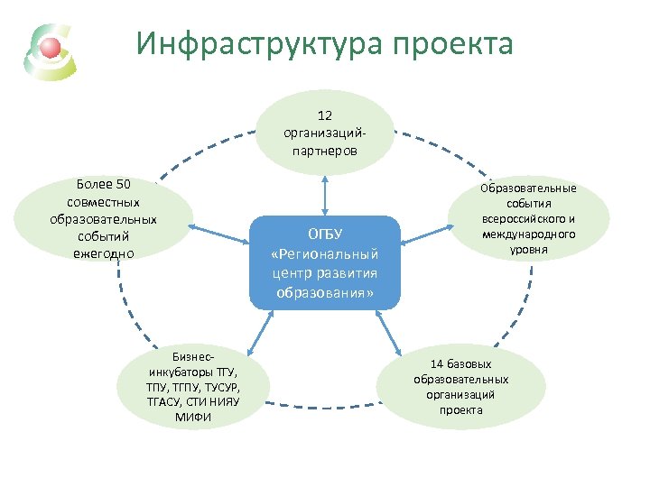 Инфраструктурные задачи проекта