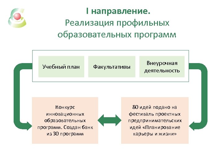 I направление. Реализация профильных образовательных программ Учебный план Конкурс инновационных образовательных программ. Создан банк