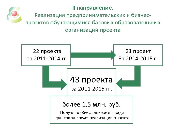 II направление. Реализация предпринимательских и бизнеспроектов обучающимися базовых образовательных организаций проекта 22 проекта за