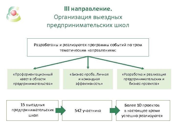 III направление. Организация выездных предпринимательских школ Разработаны и реализуются программы событий по трем тематическим