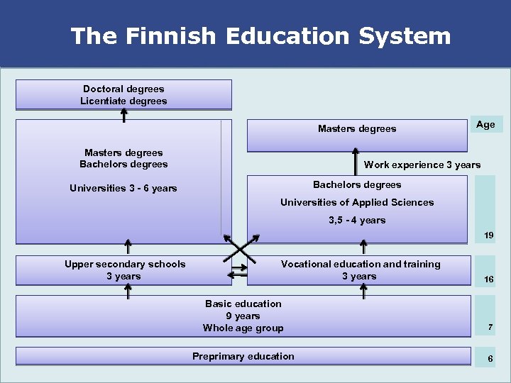 The Finnish Education System Doctoral degrees Licentiate degrees Masters degrees Bachelors degrees Age Work