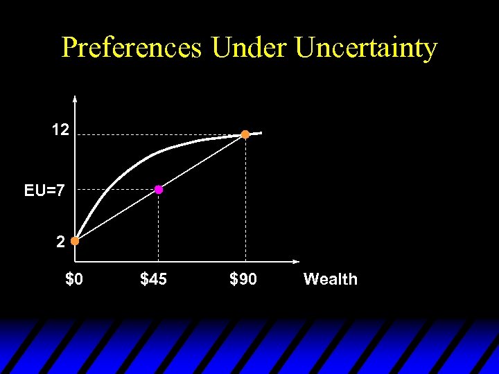 Preferences Under Uncertainty 12 EU=7 2 $0 $45 $90 Wealth 