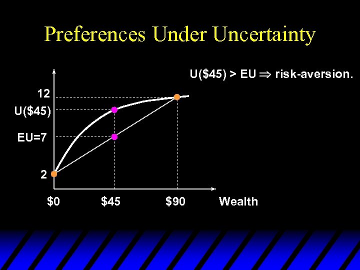 Preferences Under Uncertainty U($45) > EU risk-aversion. 12 U($45) EU=7 2 $0 $45 $90