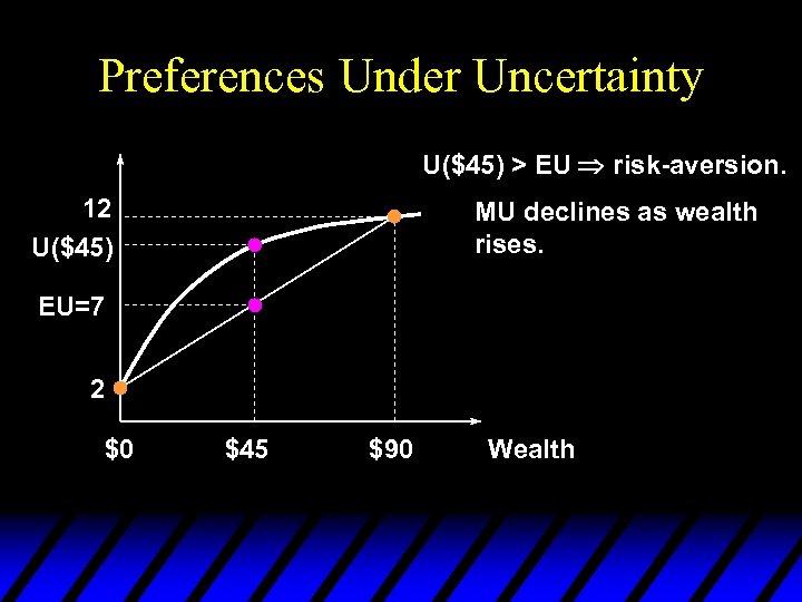 Preferences Under Uncertainty U($45) > EU risk-aversion. 12 U($45) MU declines as wealth rises.