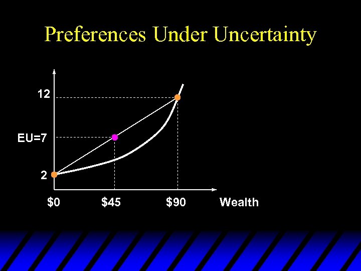 Preferences Under Uncertainty 12 EU=7 2 $0 $45 $90 Wealth 