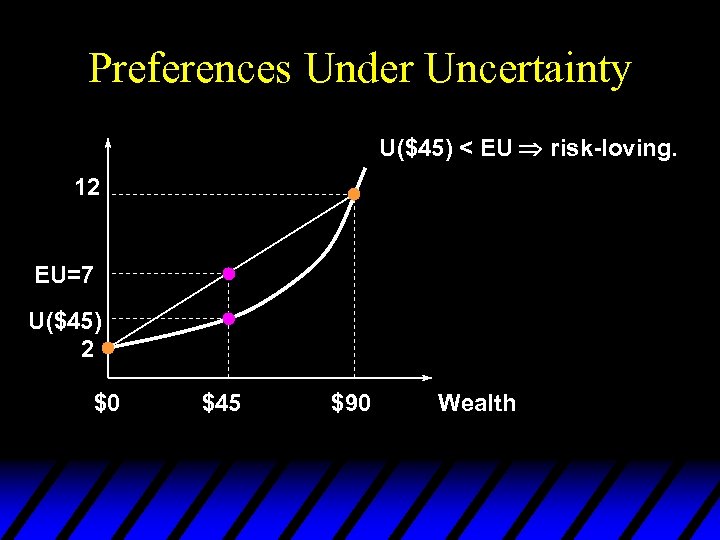 Preferences Under Uncertainty U($45) < EU risk-loving. 12 EU=7 U($45) 2 $0 $45 $90