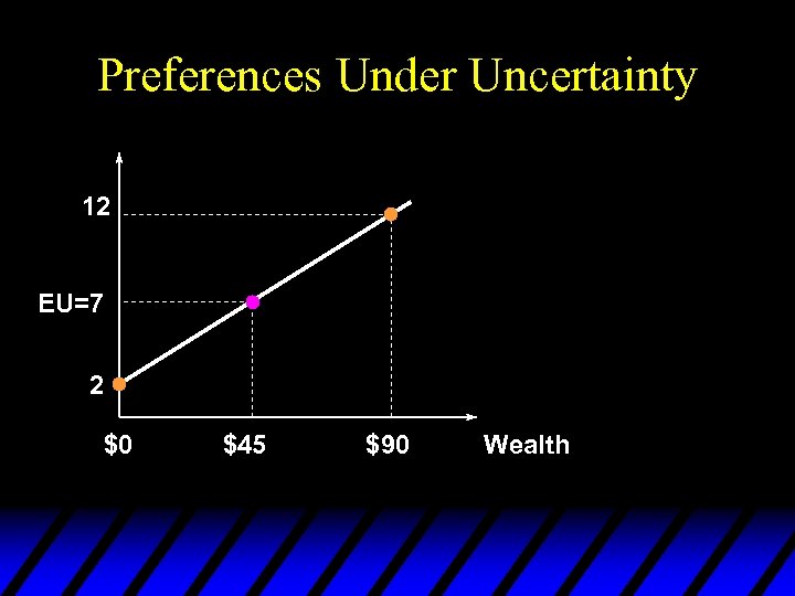 Preferences Under Uncertainty 12 EU=7 2 $0 $45 $90 Wealth 