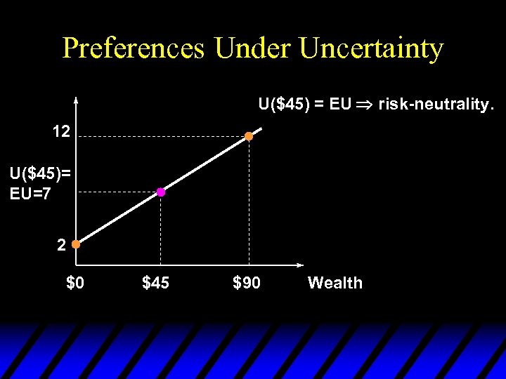 Preferences Under Uncertainty U($45) = EU risk-neutrality. 12 U($45)= EU=7 2 $0 $45 $90