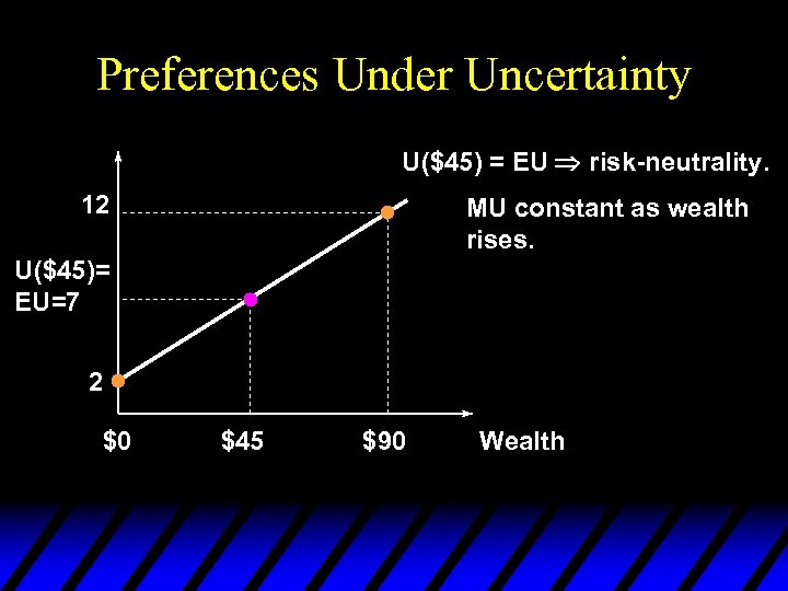 Preferences Under Uncertainty U($45) = EU risk-neutrality. 12 MU constant as wealth rises. U($45)=