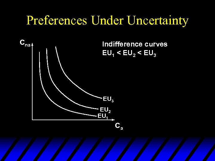 Preferences Under Uncertainty Cna Indifference curves EU 1 < EU 2 < EU 3