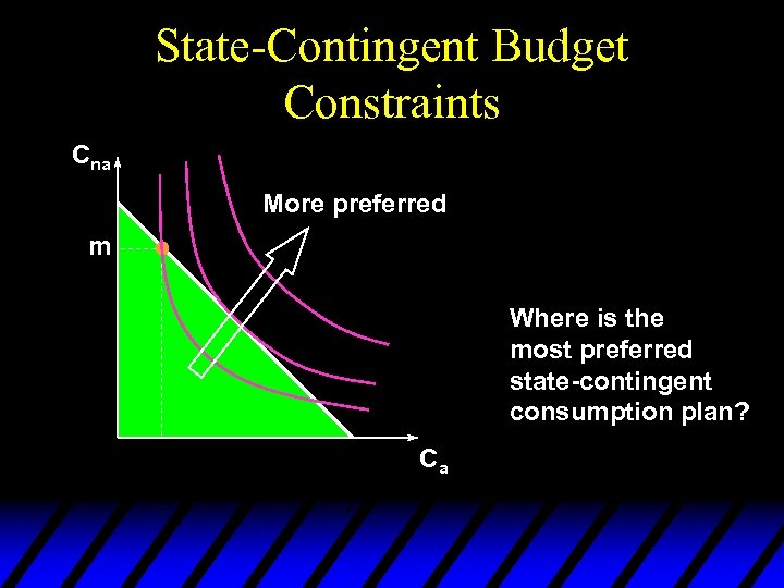 State-Contingent Budget Constraints Cna More preferred m Where is the most preferred state-contingent consumption