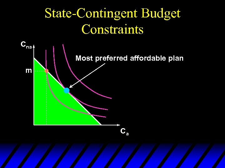 State-Contingent Budget Constraints Cna Most preferred affordable plan m Ca 