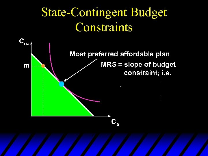 State-Contingent Budget Constraints Cna m Most preferred affordable plan MRS = slope of budget