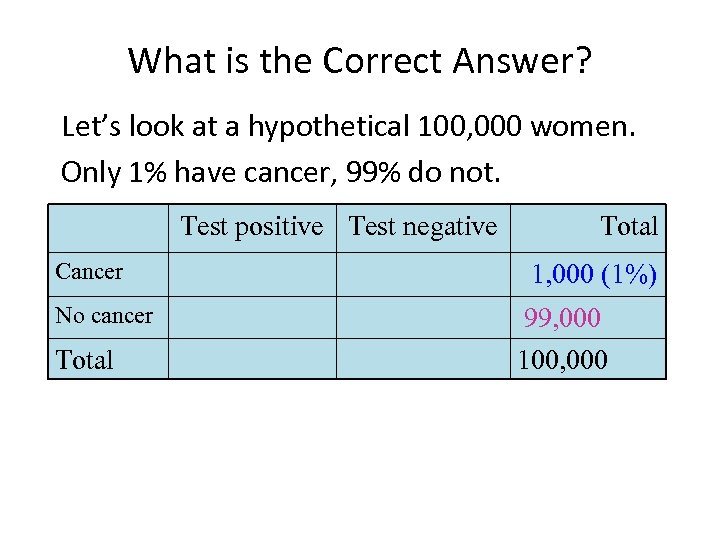 What is the Correct Answer? Let’s look at a hypothetical 100, 000 women. Only
