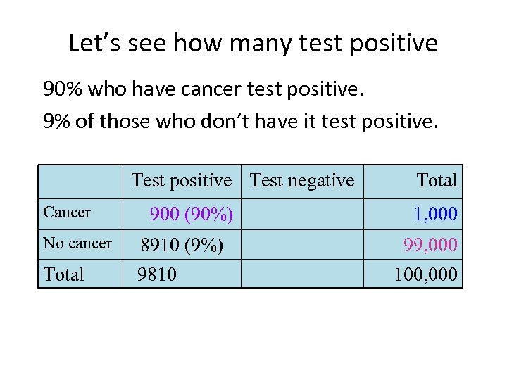 Let’s see how many test positive 90% who have cancer test positive. 9% of