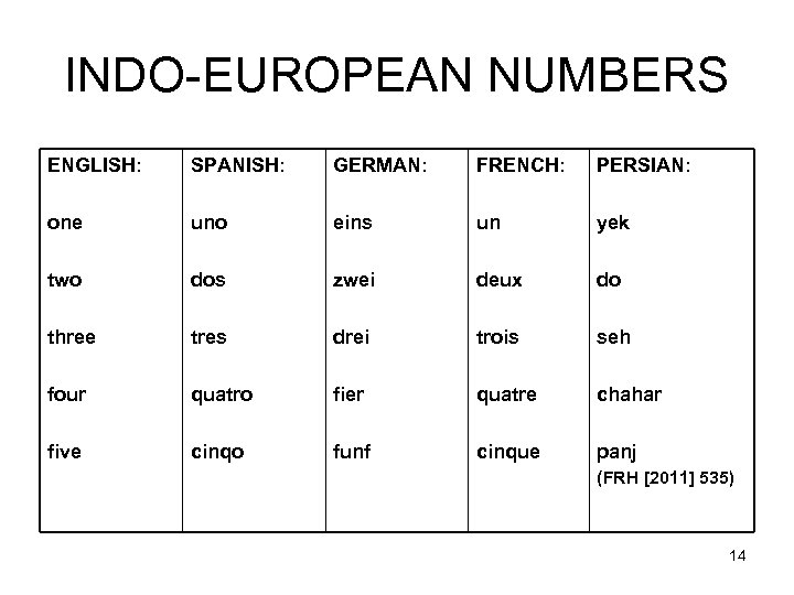 INDO-EUROPEAN NUMBERS ENGLISH: SPANISH: GERMAN: FRENCH: PERSIAN: one uno eins un yek two dos